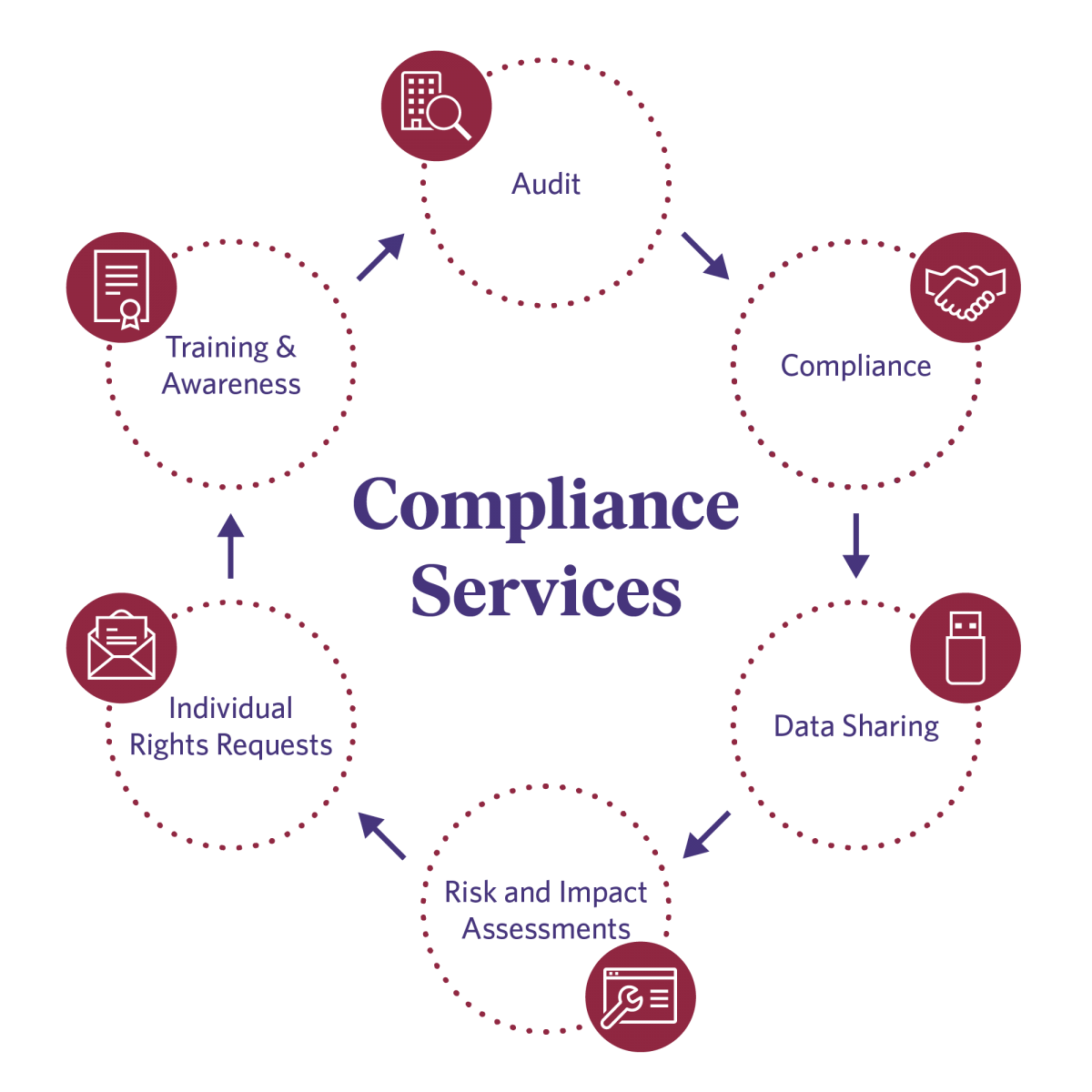 Compliance services 2 