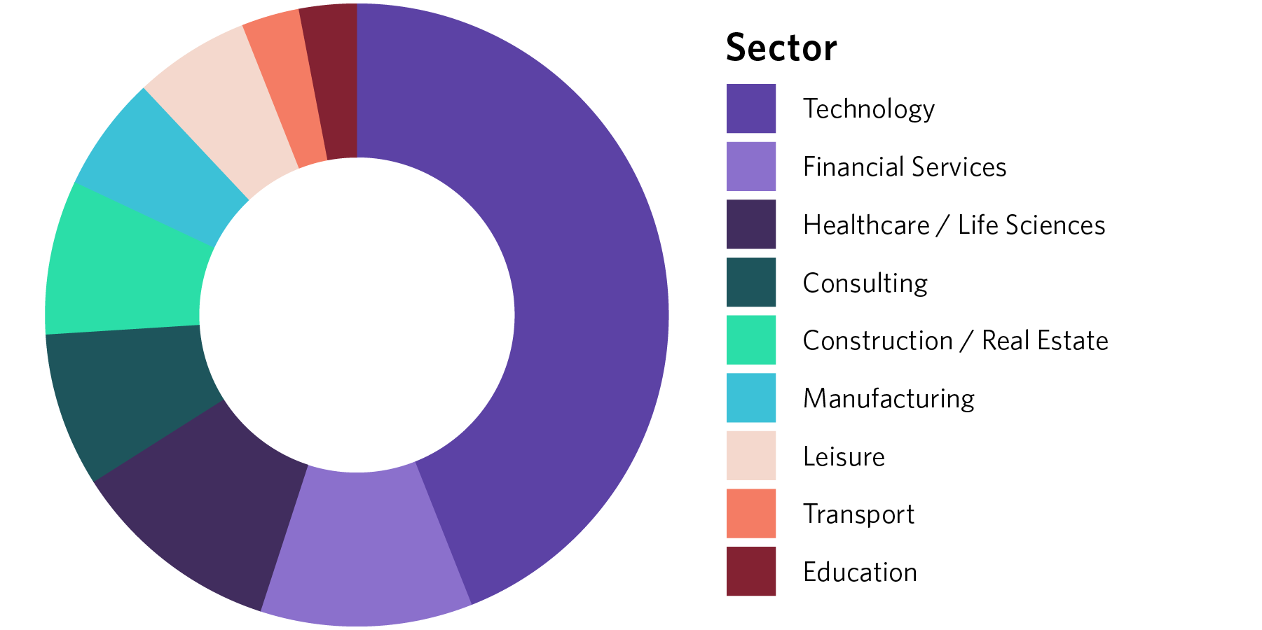 Private Equity Pie Chart