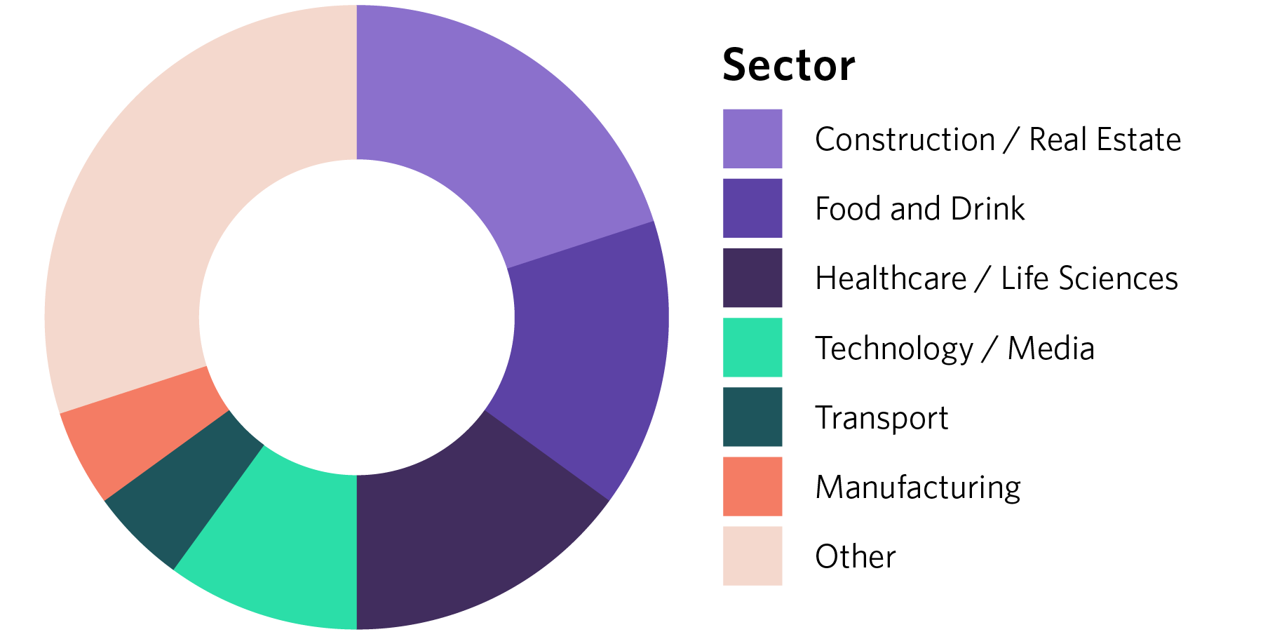 Trade Pie Chart