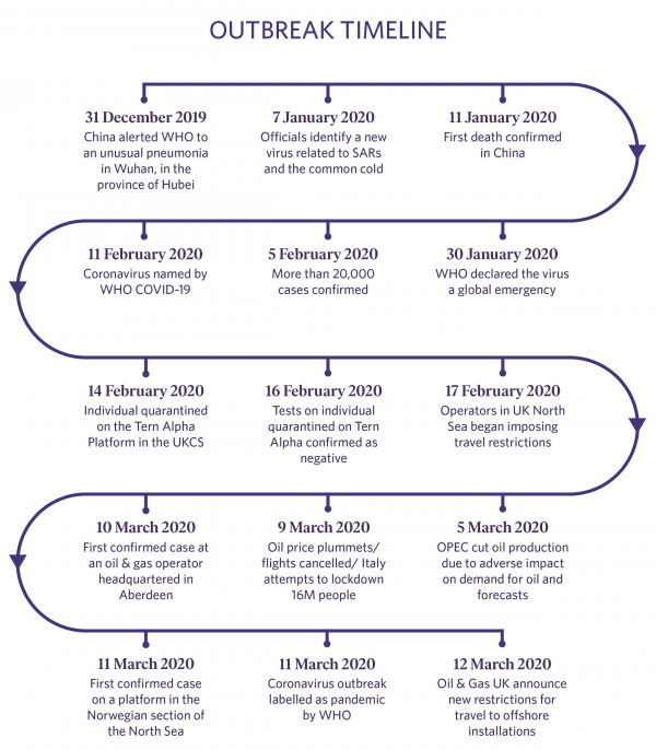 Outbreak Timeline